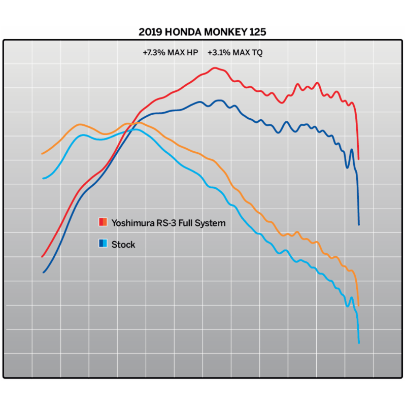 Yoshimura RS-3 Race Series Full Exhaust Honda Monkey 125 (All Years) - Image 3