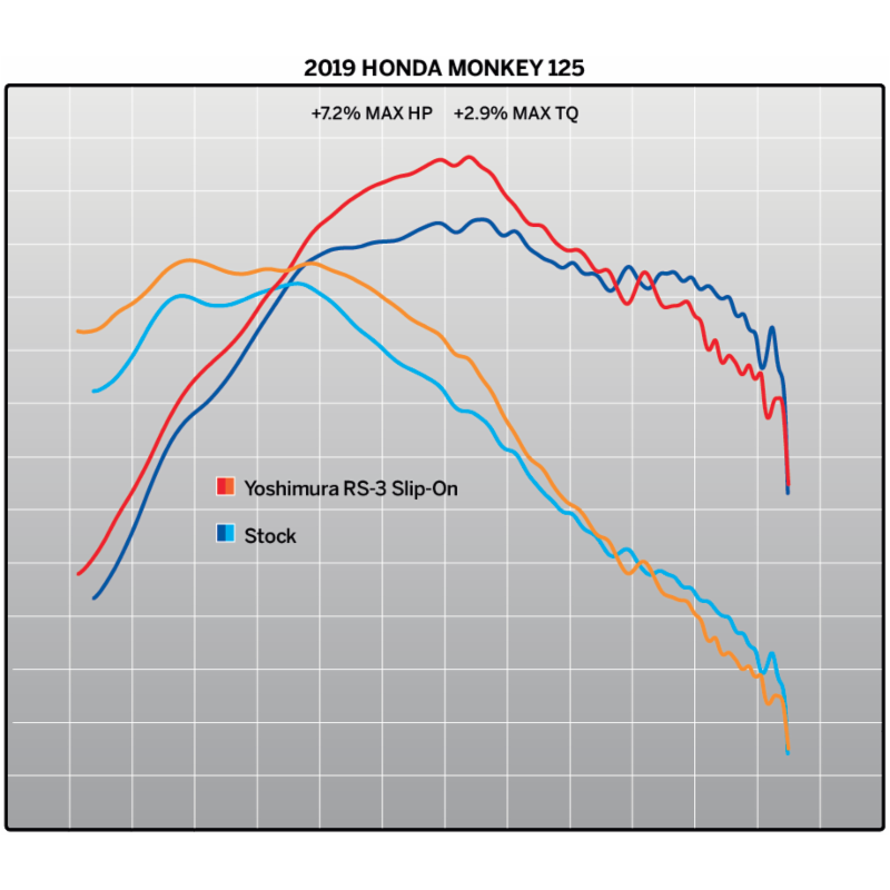 Yoshimura RS-3 Street Series Slip On Exhaust Honda Monkey 125 - Image 5