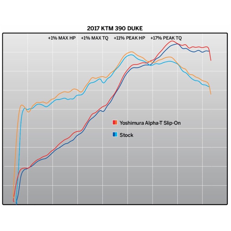 Yoshimura Alpha T Works Street Slip-On Exhaust KTM 390 Duke / RC390 2017-2020 - Image 6